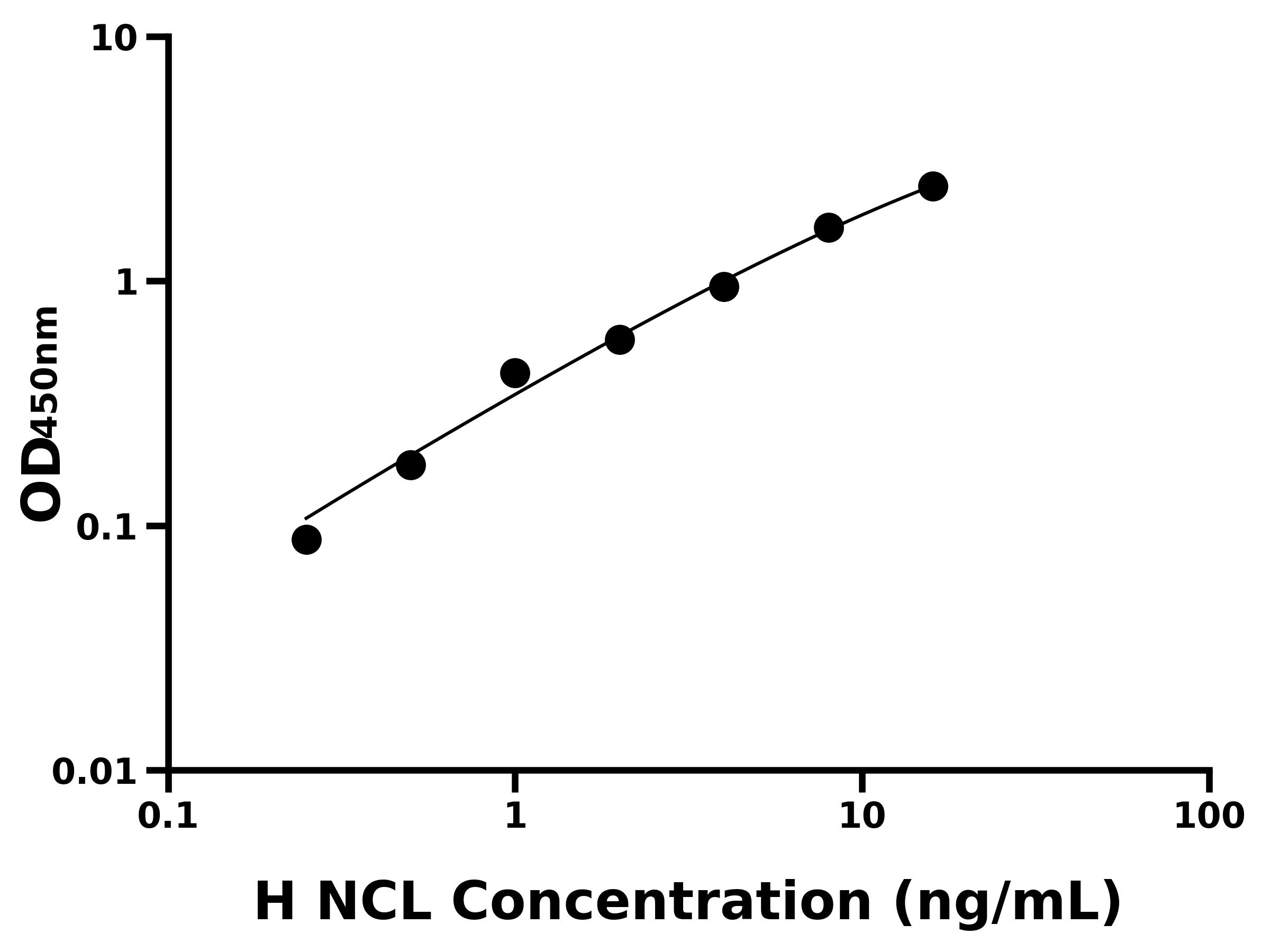 人(NCL)ELISA试剂盒