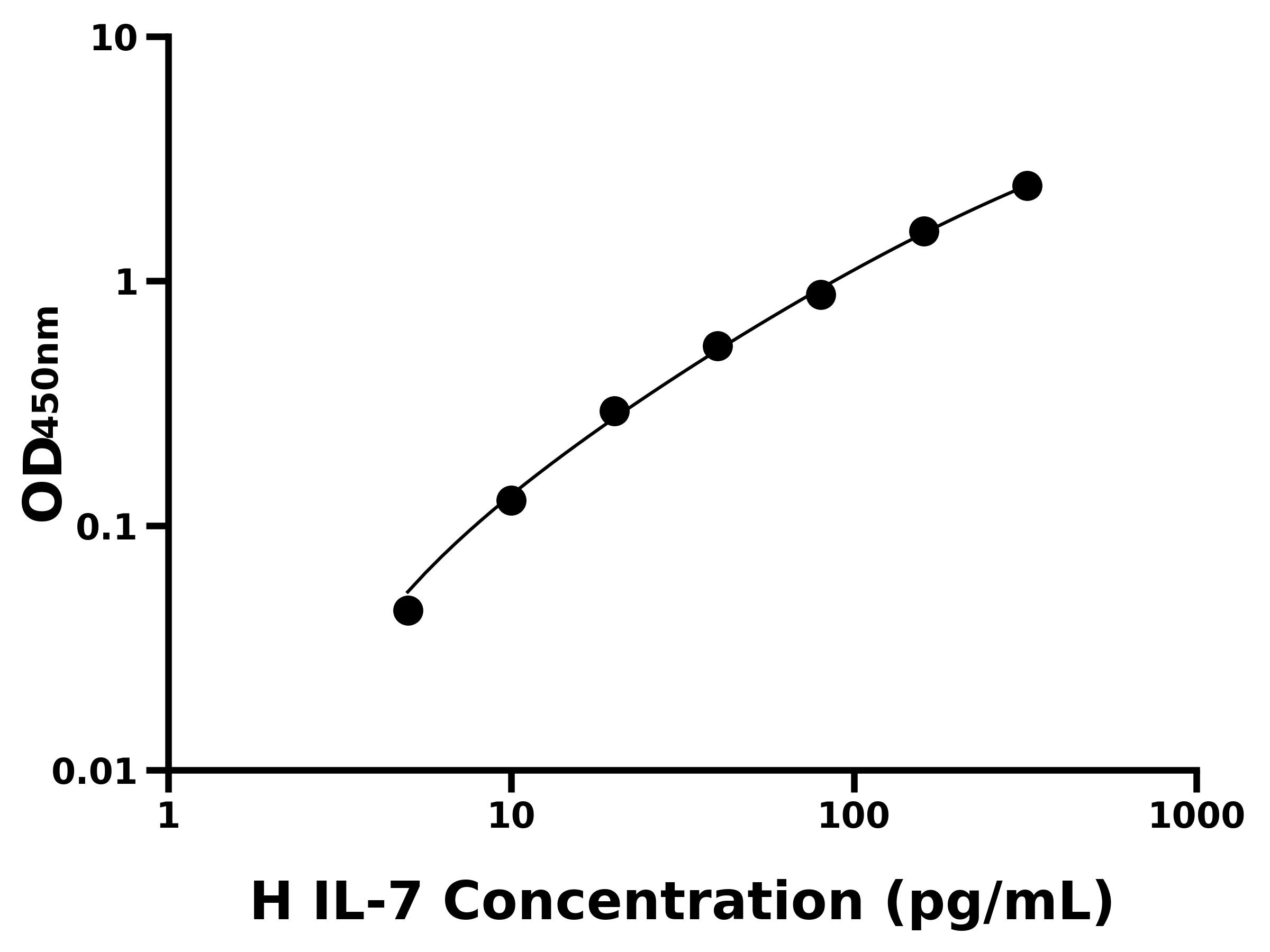 人(IL-7)ELISA试剂盒
