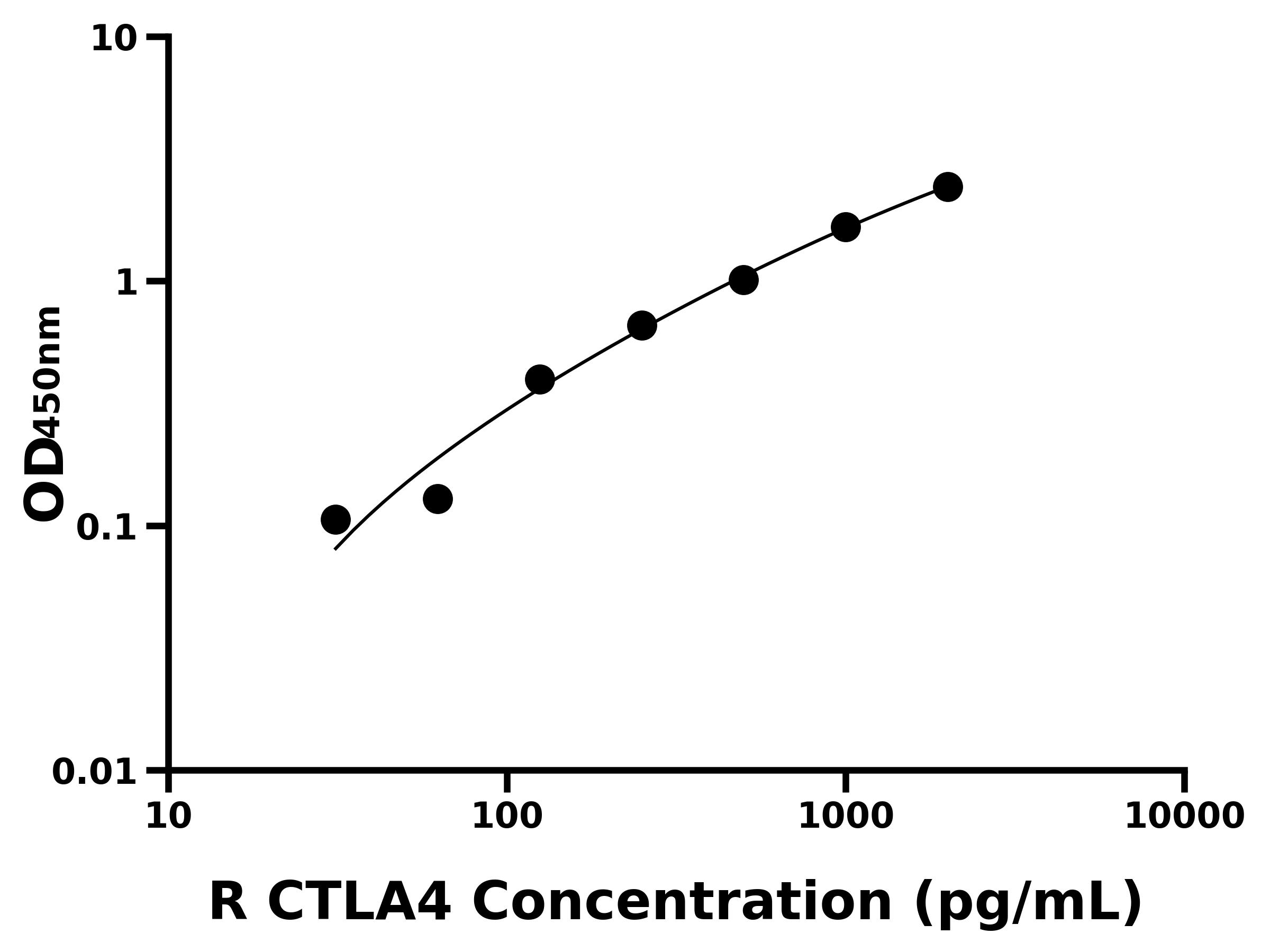 大鼠(CTLA4)ELISA试剂盒