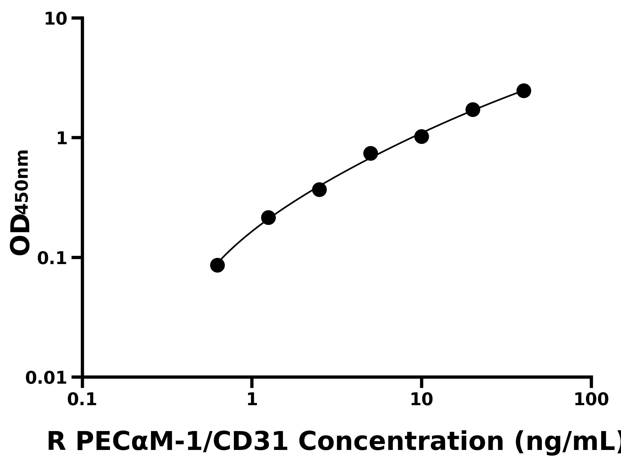大鼠(PECαM-1/CD31)ELISA试剂盒