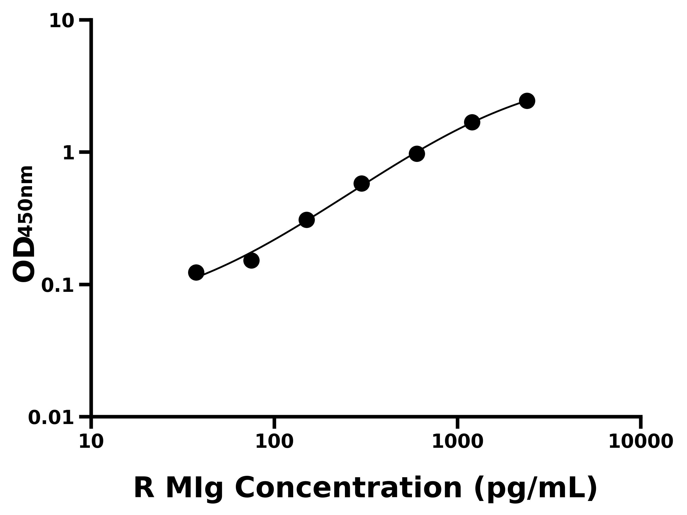 大鼠(MIg)ELISA试剂盒