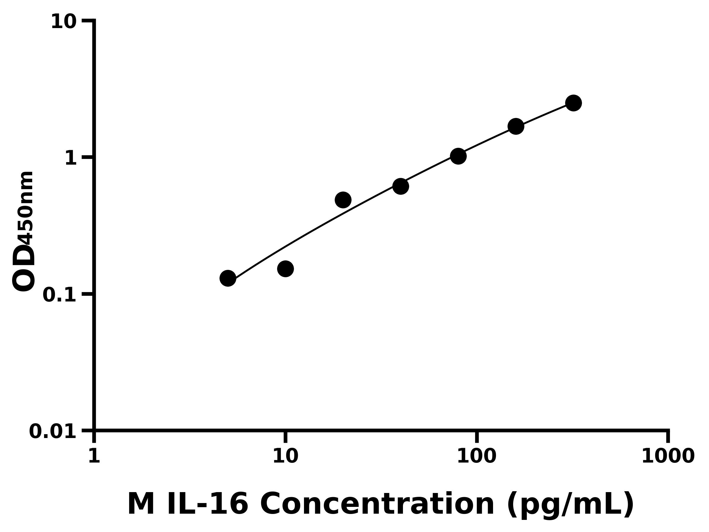 小鼠(IL-16)ELISA试剂盒