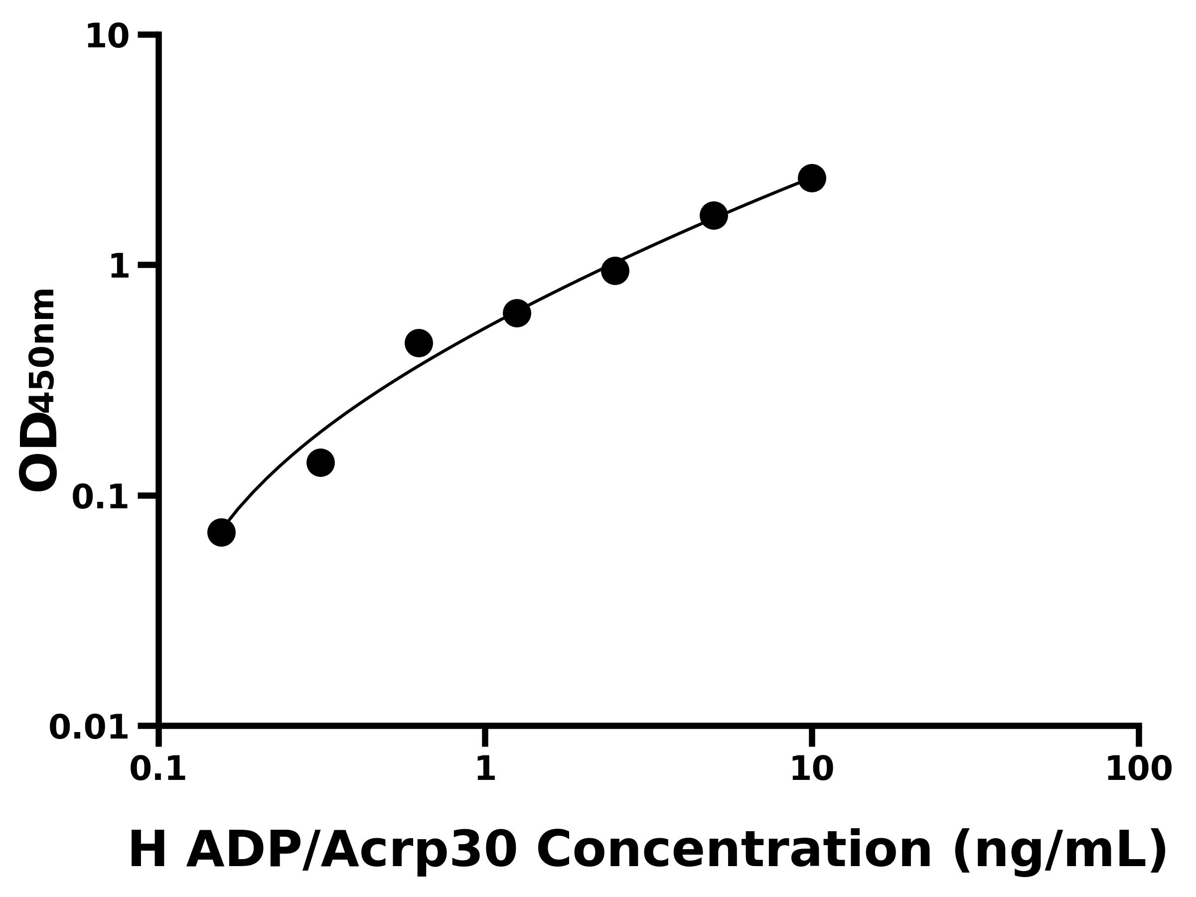 人(ADP-Acrp30)ELISA试剂盒