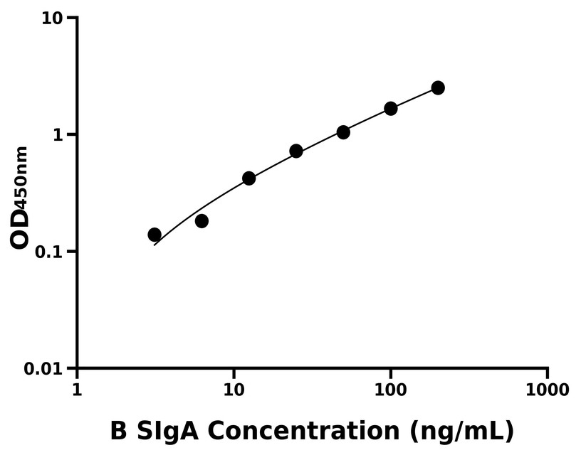 牛(SIgA)ELISA试剂盒