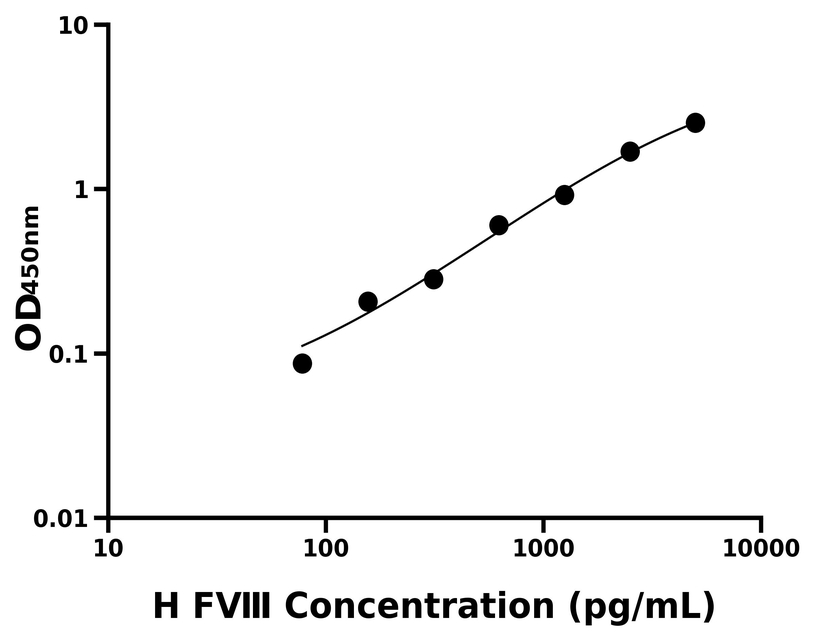 人(FⅧ)ELISA试剂盒