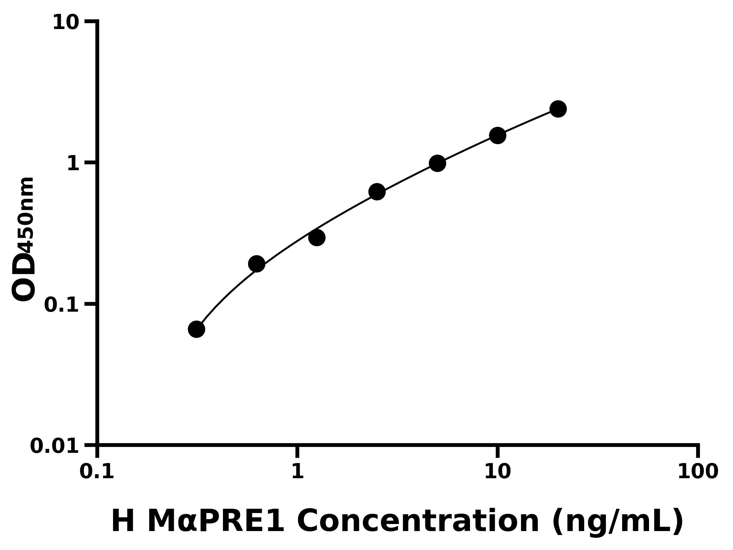 人(MαPRE1)ELISA试剂盒