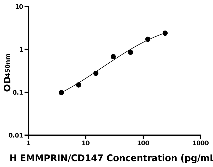 人(EMMPRIN/CD147)ELISA试剂盒