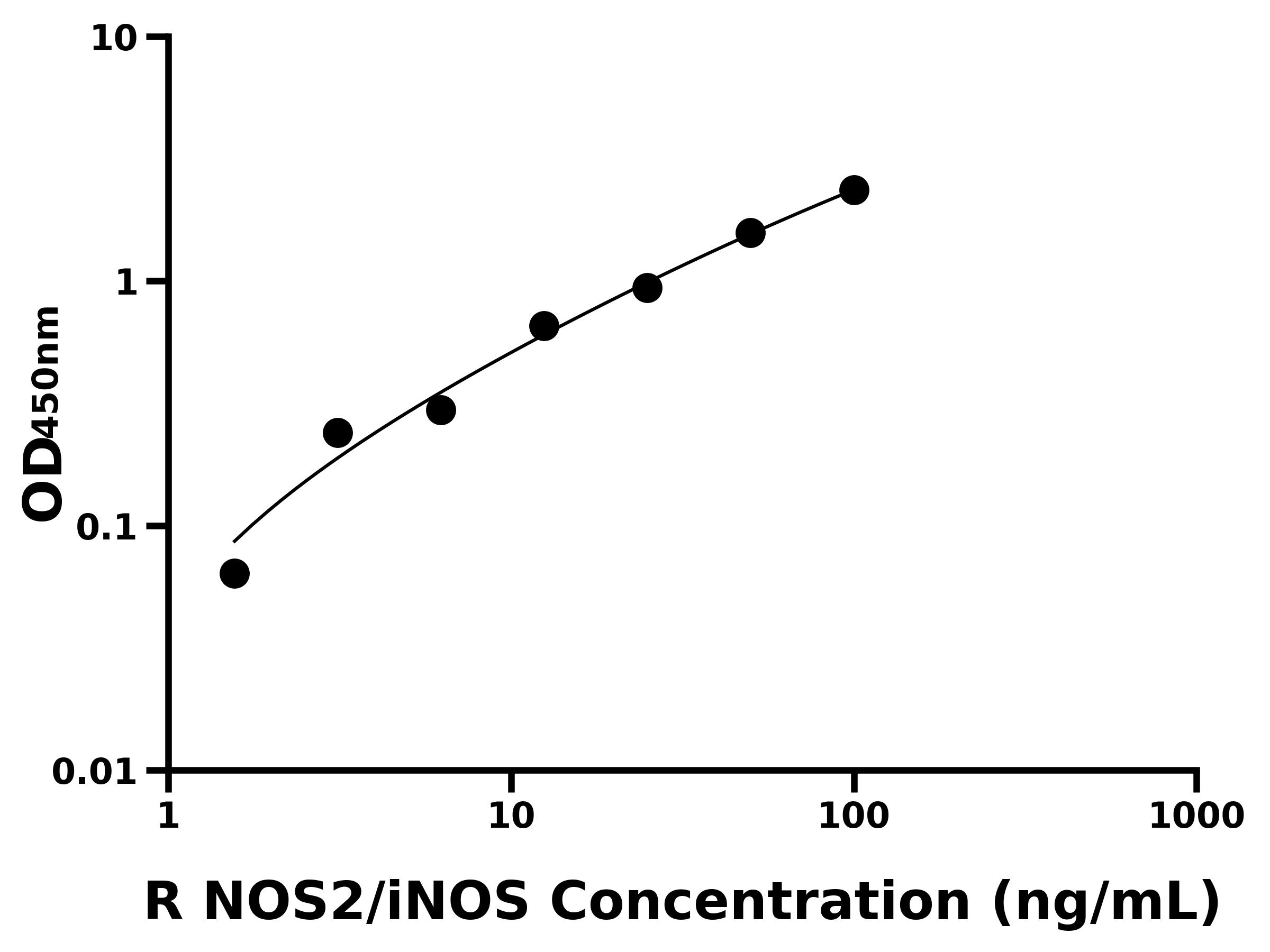 大鼠(NOS2/iNOS)ELISA试剂盒
