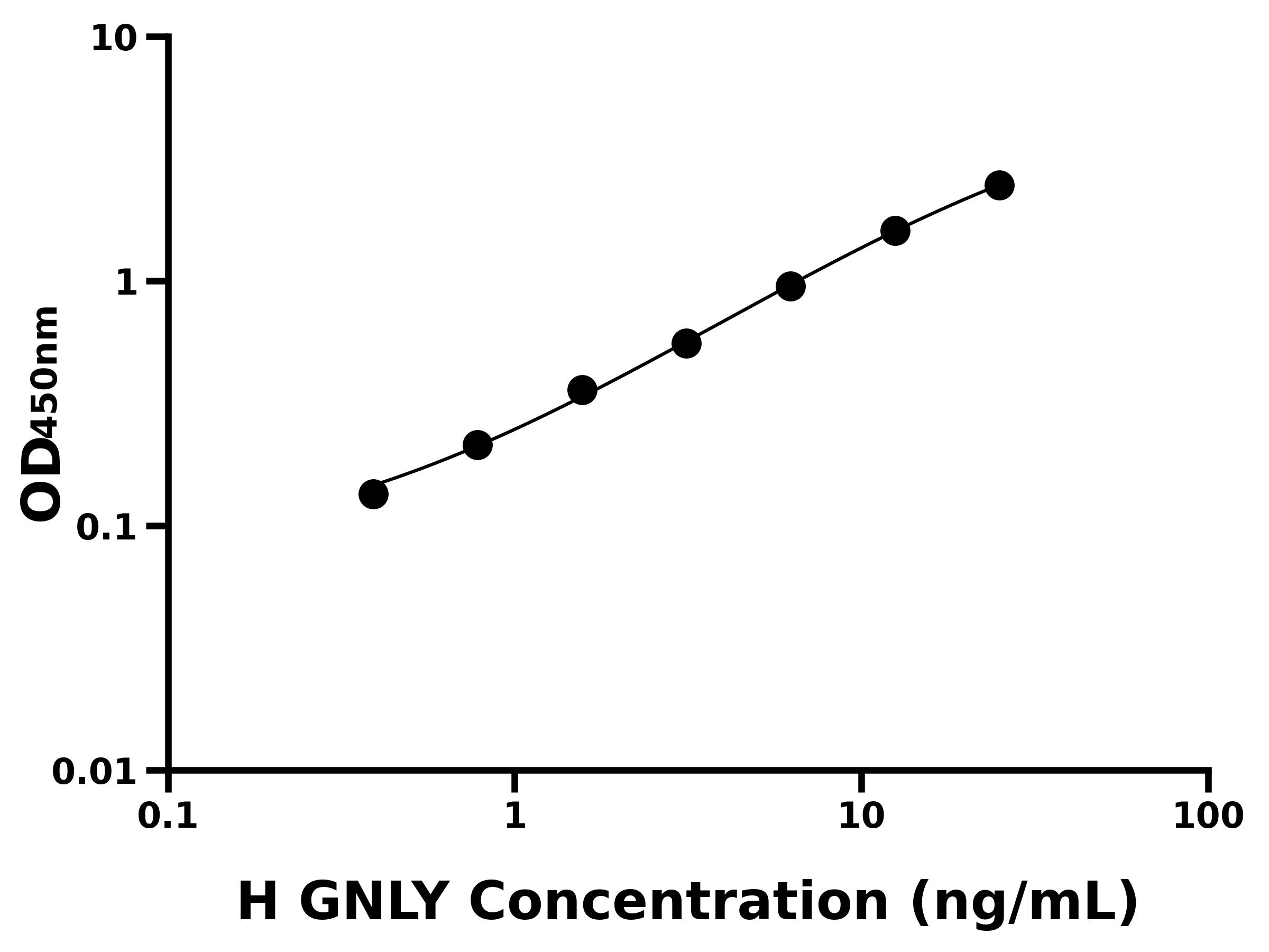 人(GNLY)ELISA试剂盒