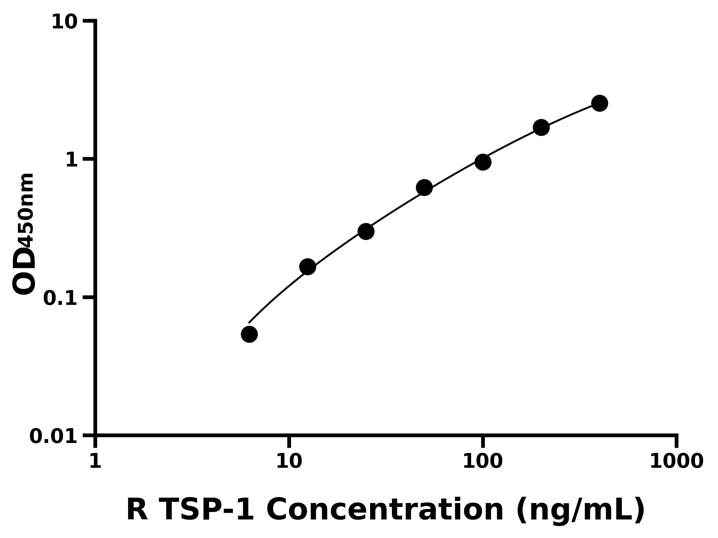 大鼠(TSP-1)ELISA试剂盒