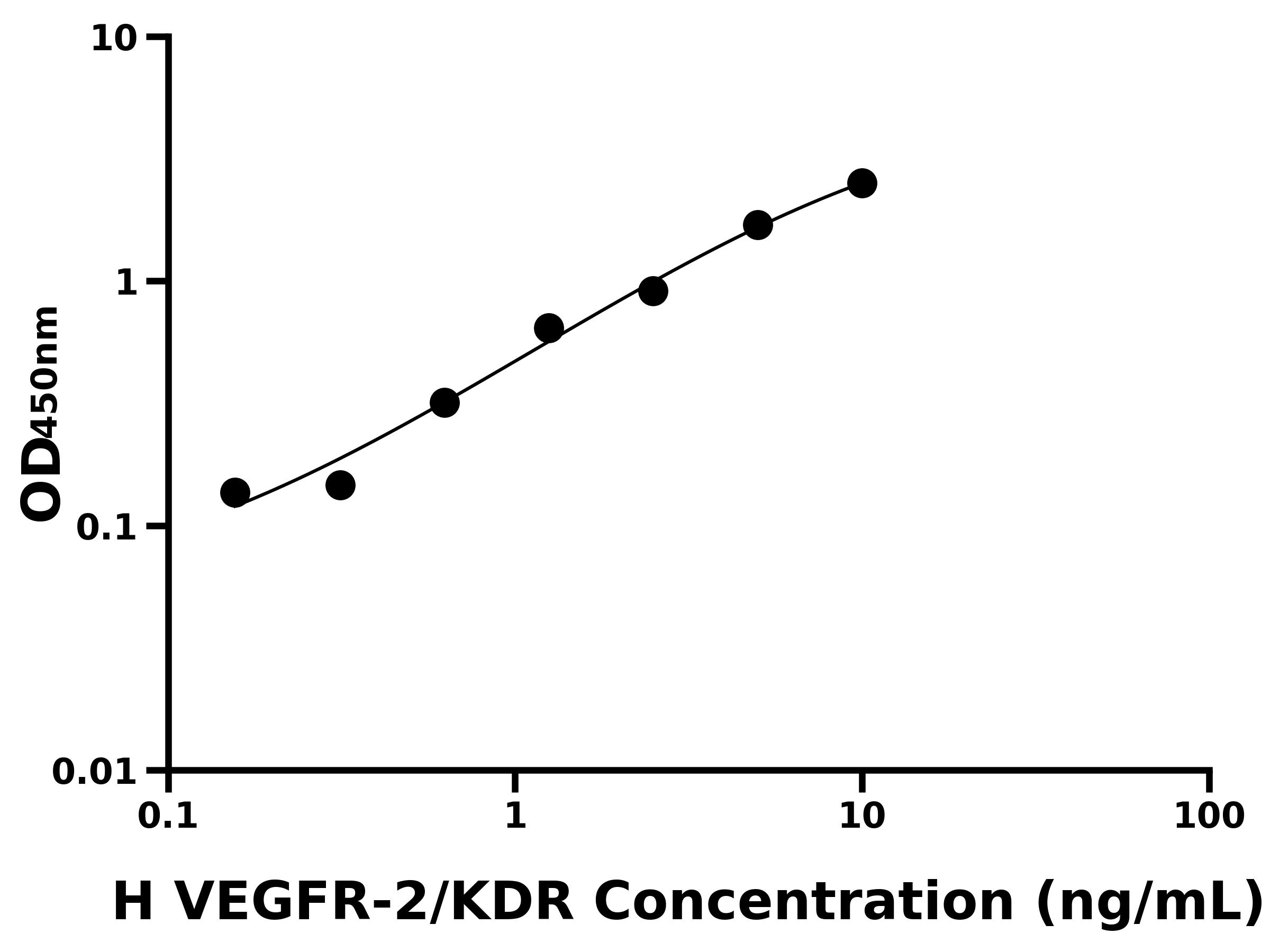 人(VEGFR-2/KDR)ELISA试剂盒