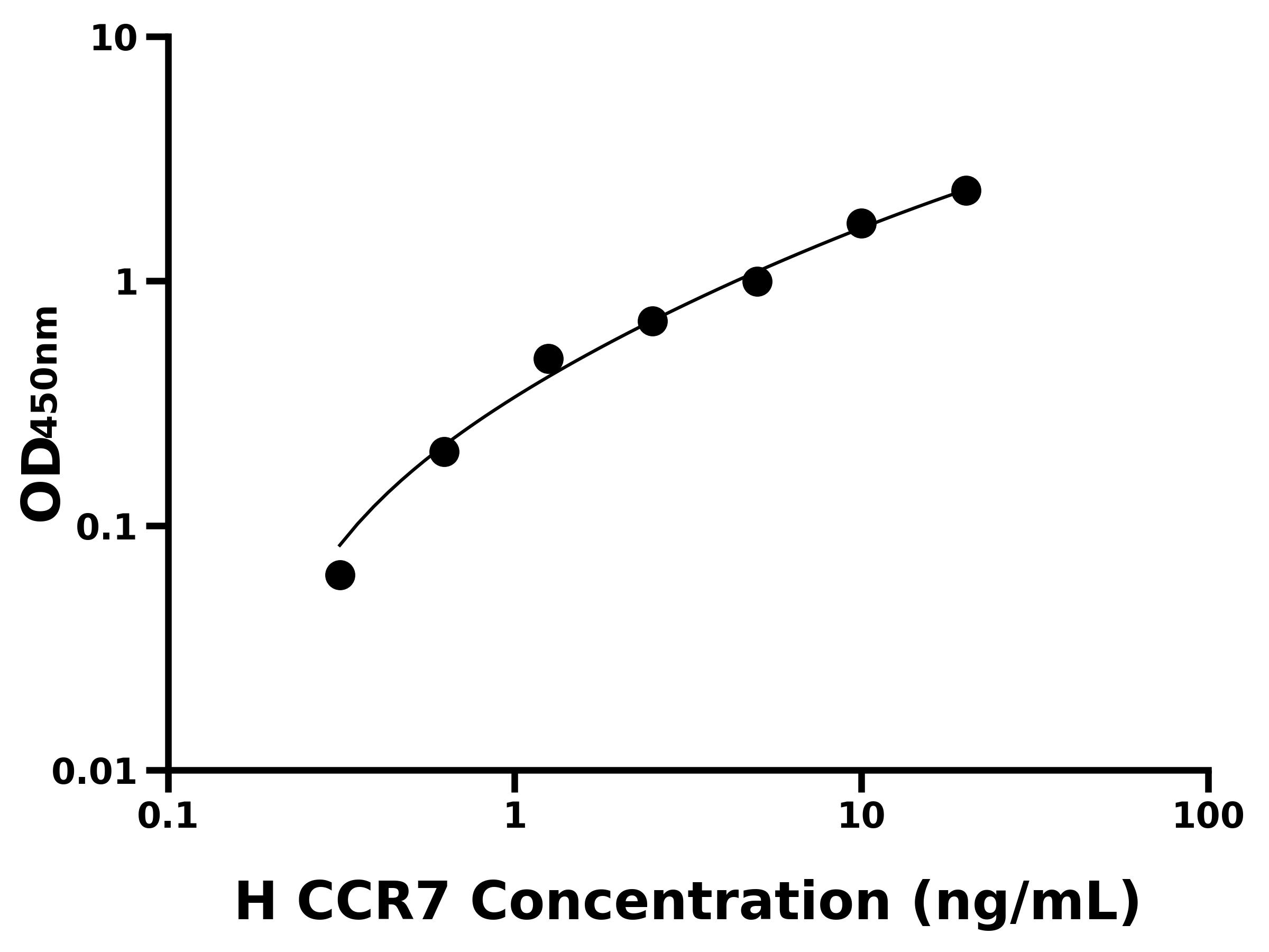 人(CCR7)ELISA试剂盒