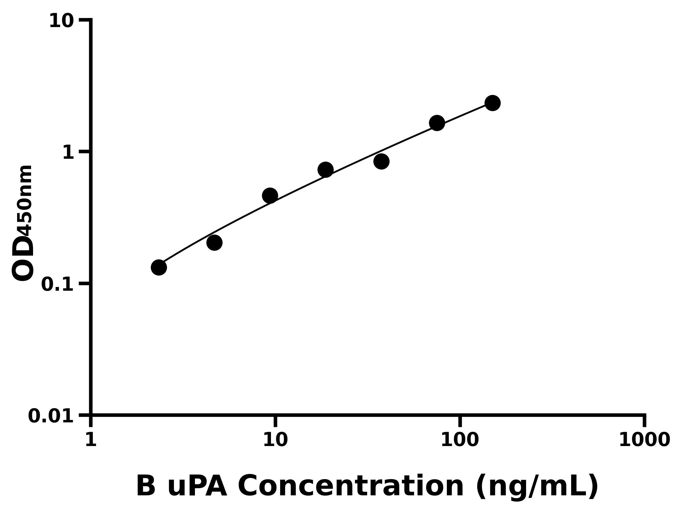 牛(uPA)ELISA试剂盒 牛(uPA)ELISA试剂盒