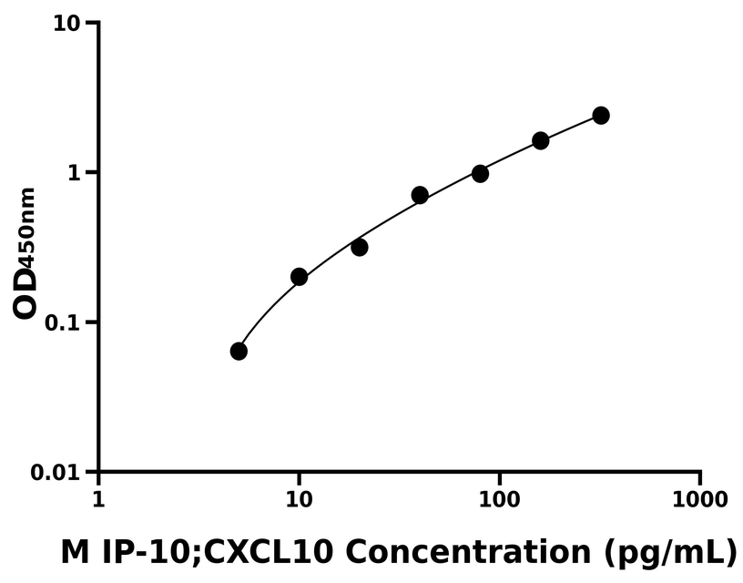 小鼠(IP-10;CXCL10)ELISA试剂盒