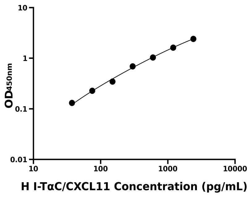 人(I-TαC/CXCL11)ELISA试剂盒