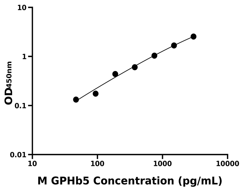 小鼠(GPHb5)ELISA试剂盒