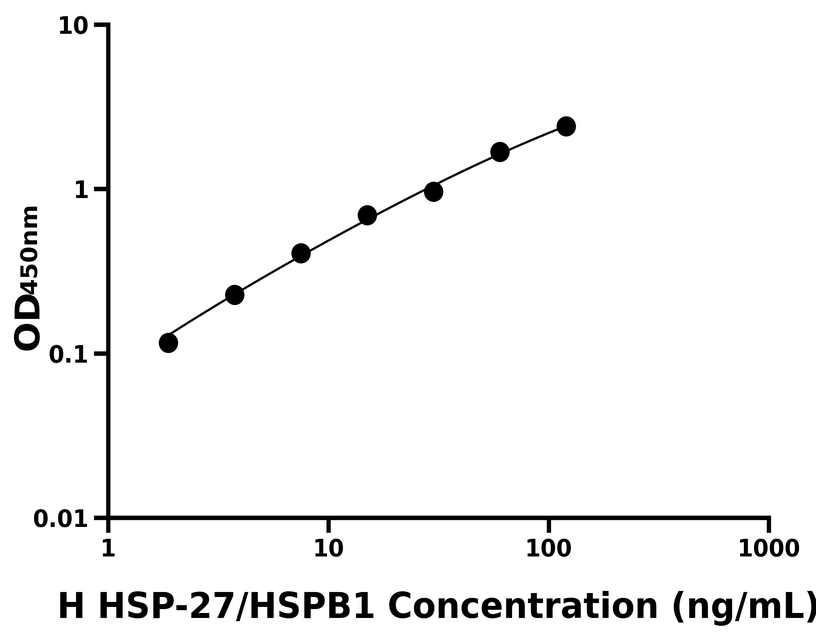 人(HSP-27/HSPB1)ELISA试剂盒