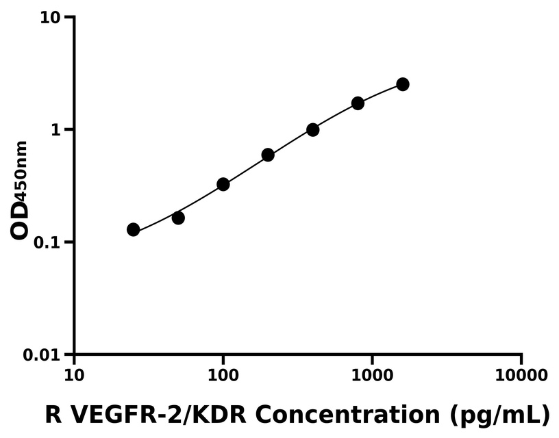 大鼠(VEGFR-2/KDR)ELISA试剂盒